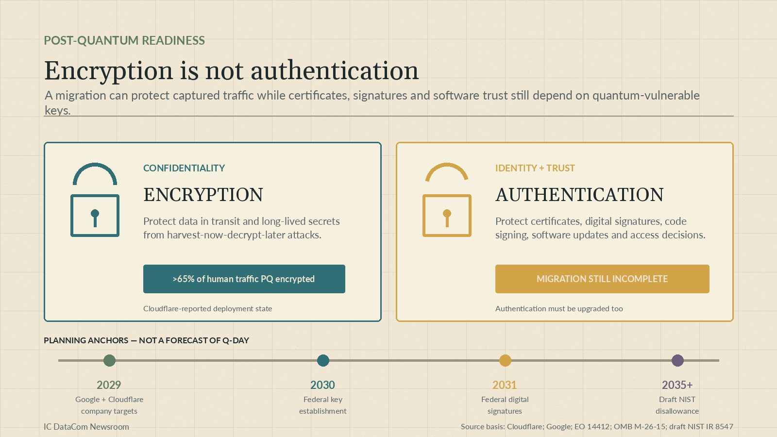 Infographic separating post-quantum encryption work from post-quantum authentication work and showing 2029 through 2035 planning anchors