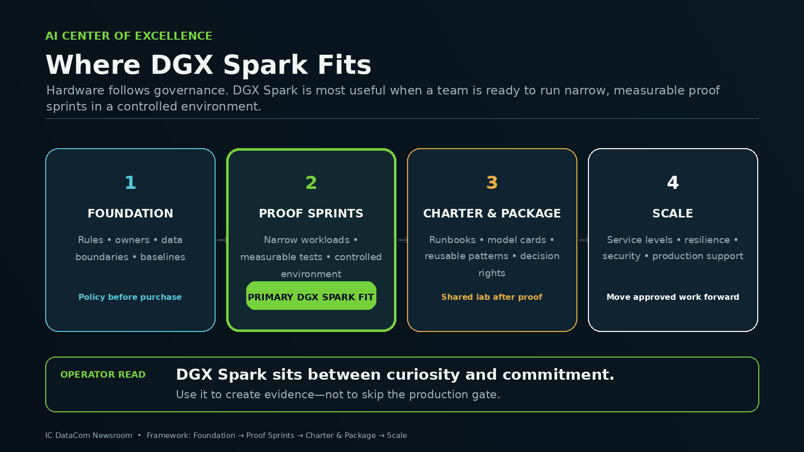 Infographic placing DGX Spark in Leg 2, Proof Sprints, of a four-leg AI Center of Excellence journey